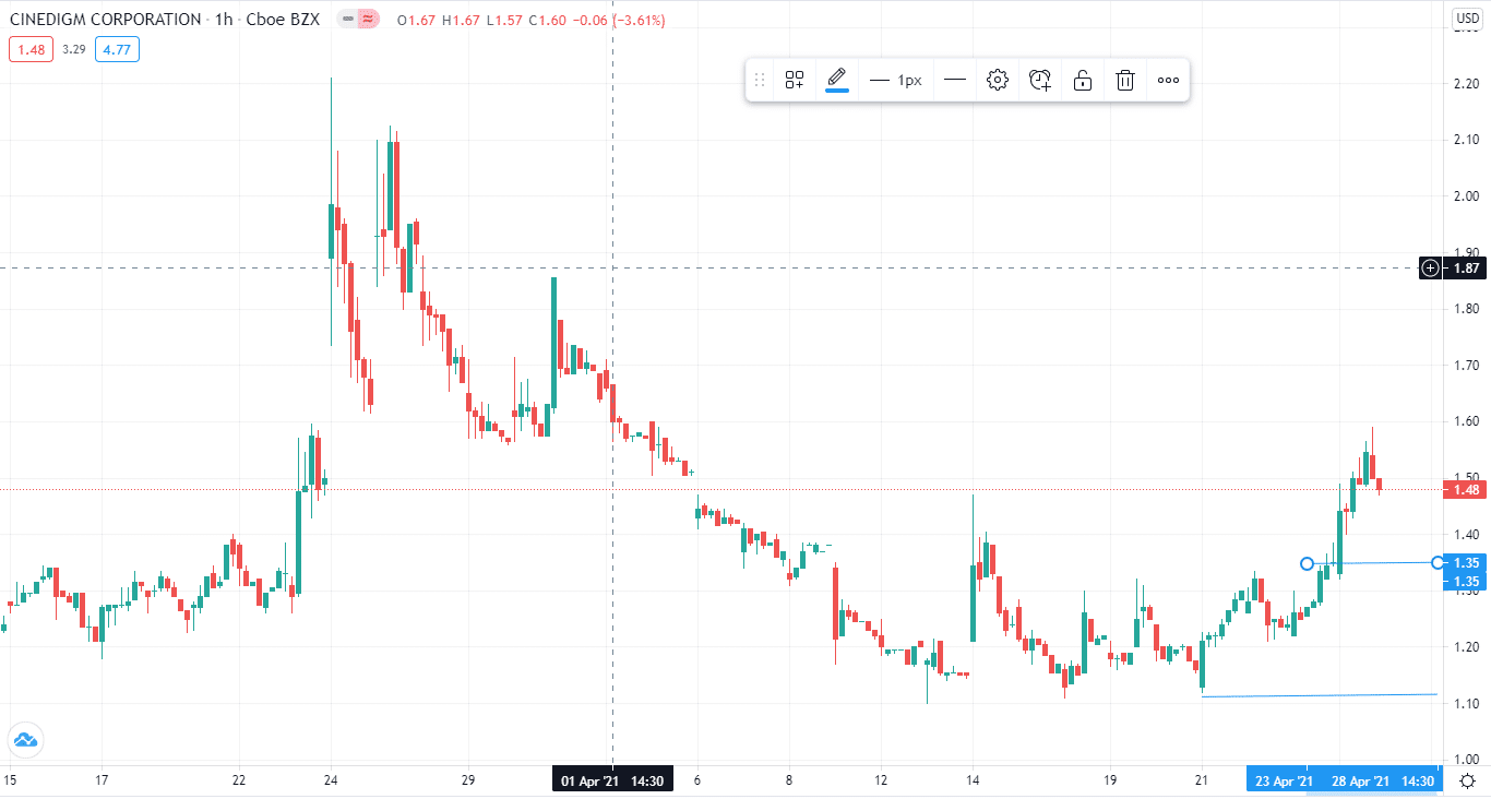 cinedigm stock chart