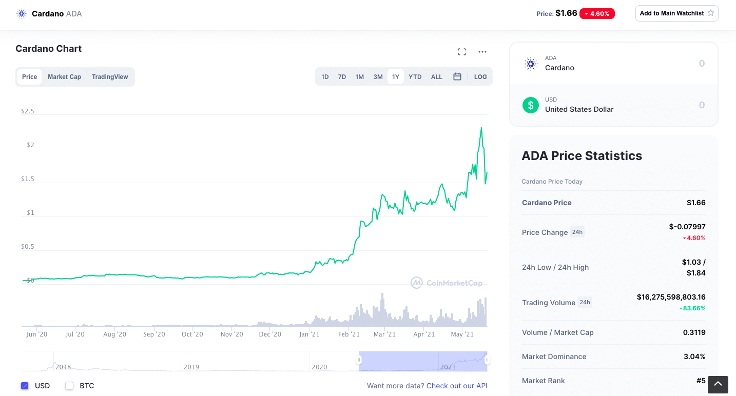 Cardano Chart