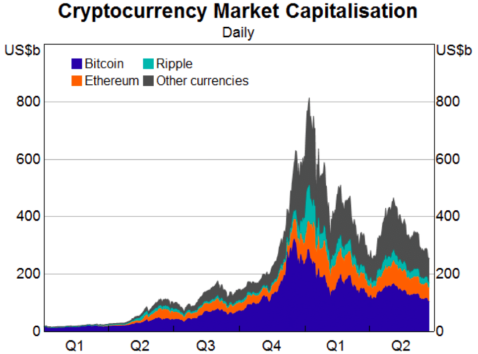 Cryptocurrency Market Chart