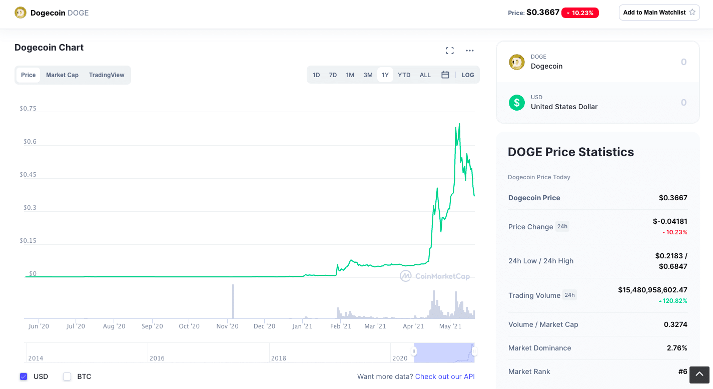 Dogecoin Chart