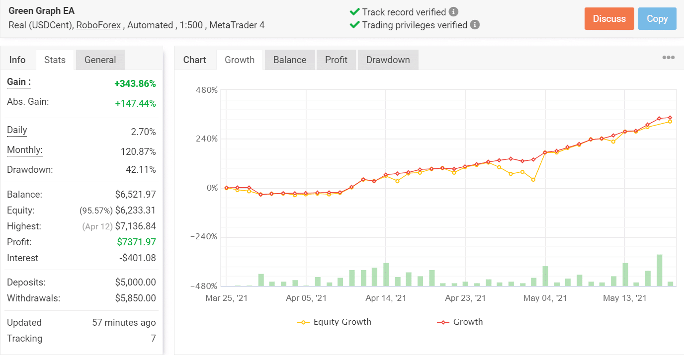 Green Graph EA Test