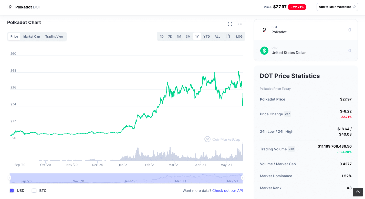 Polkadot Chart