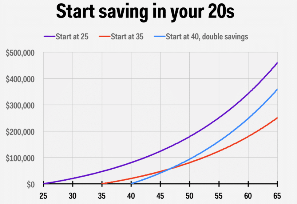 Start Saving Chart