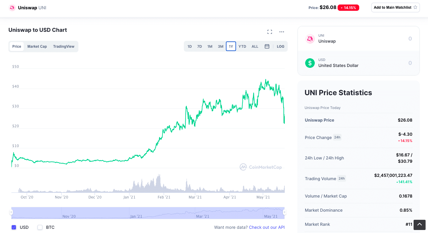 Uniswap Chart