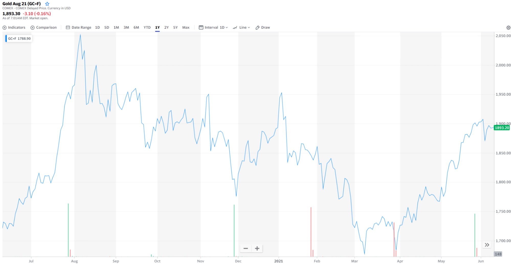 Gold oil price chart