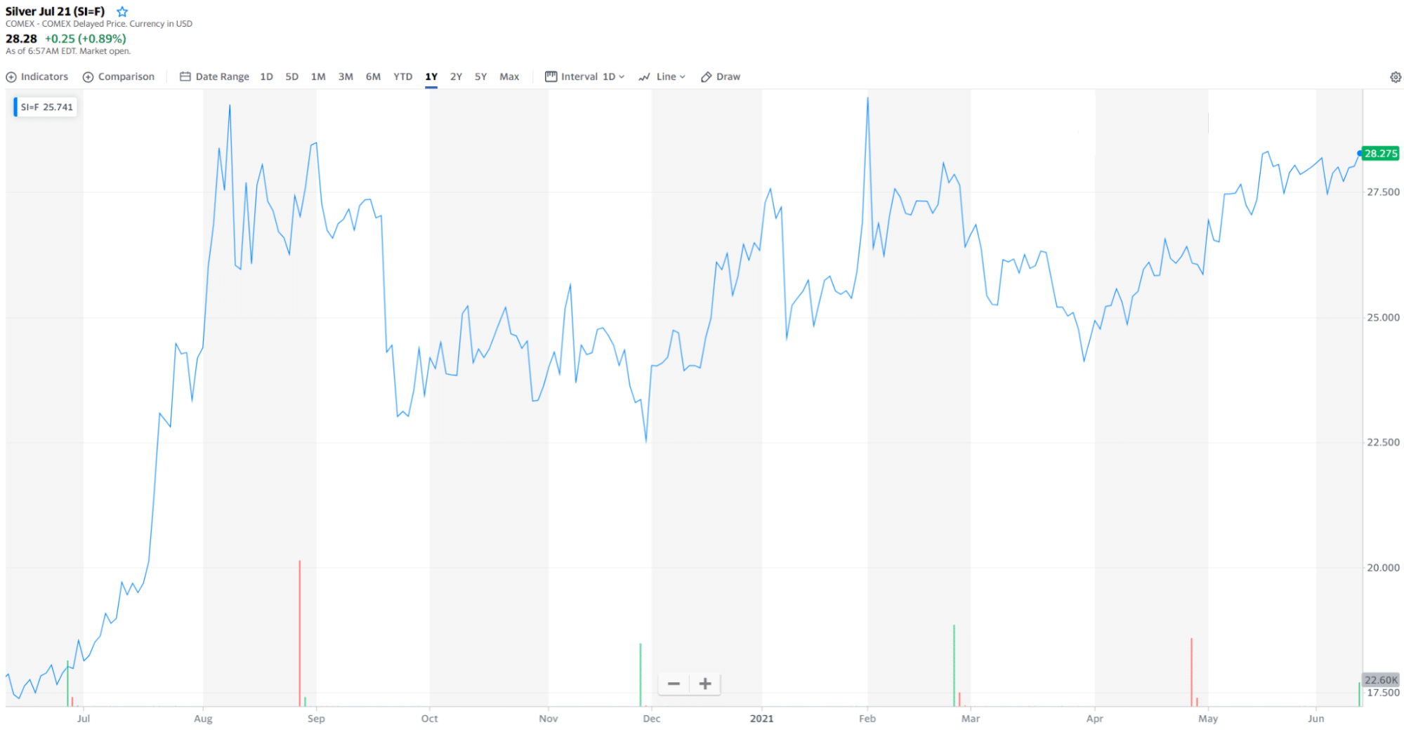 Silver price chart