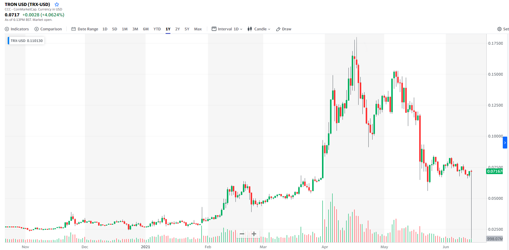 TRX/USD chart