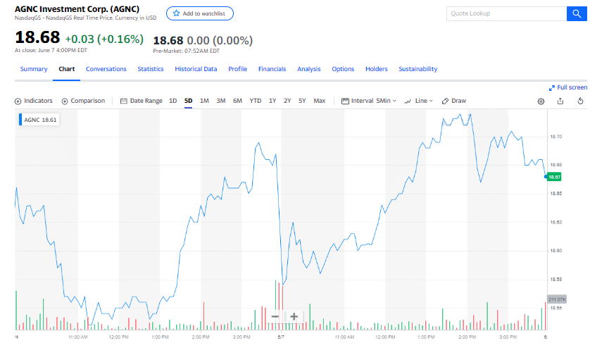 AGNC Investment Corp chart