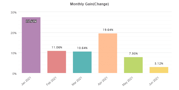 Galileo FX monthly gain