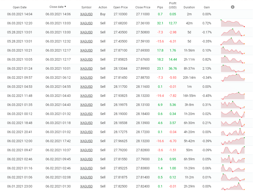 Galileo FX Galileo FX trading results