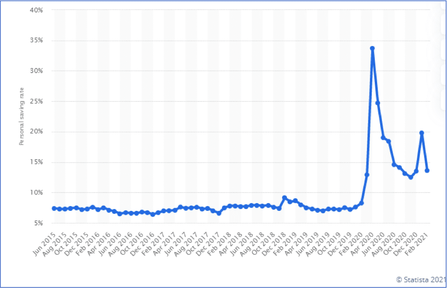 Personal saving rate