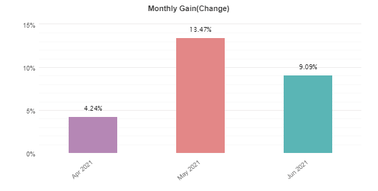 Monthly Gain
