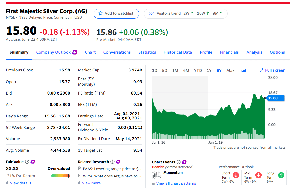 First Majestic Silver Corp. (NYSE: AG)