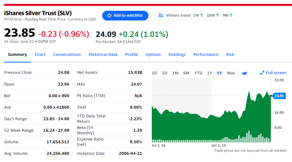 iShares Silver Trust (NYSE: SLV)