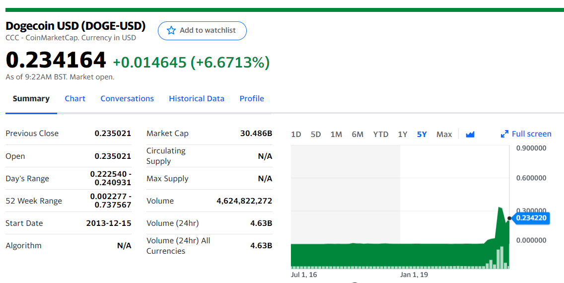 Dogecoin (DOGE-USD) Summary