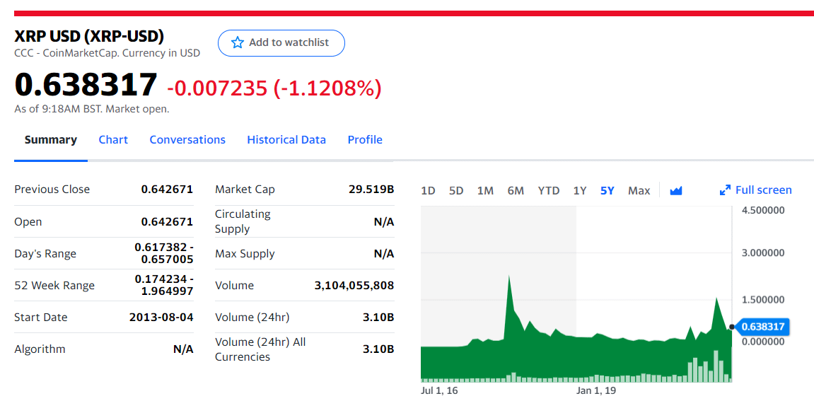 Ripple Coin (XRP-USD) Summary