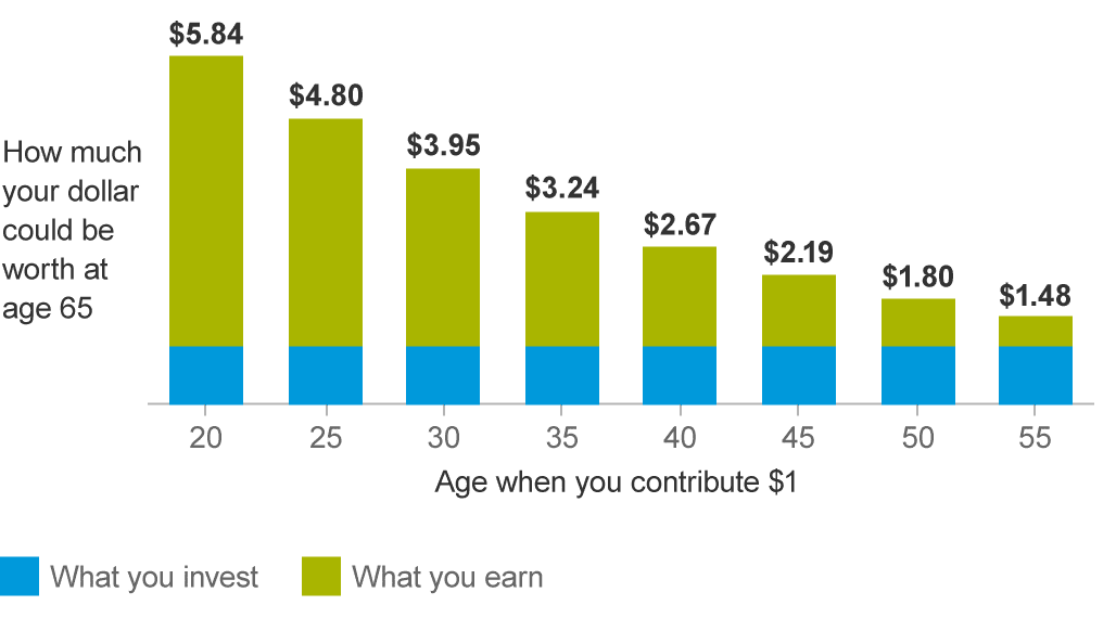 Considerations For Retirement