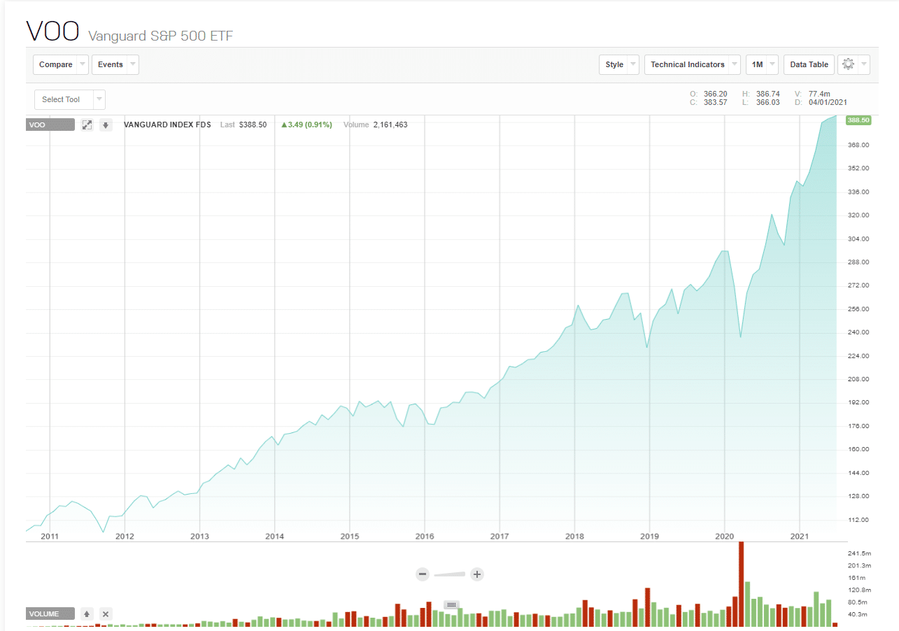 ETFs Double your Investment