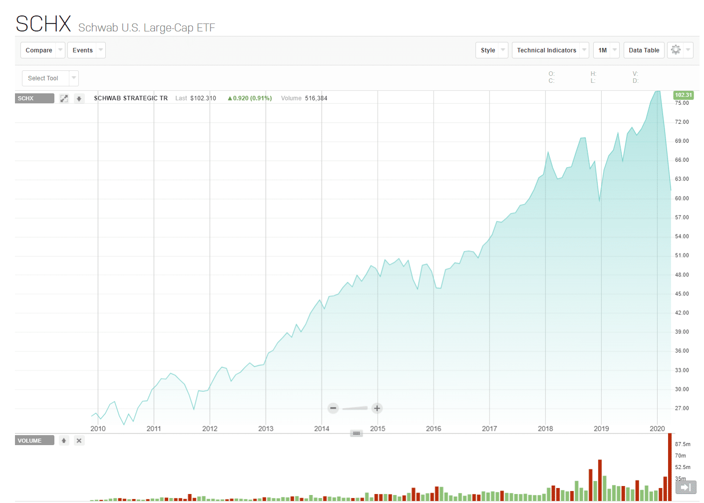 ETFs Double your Investment