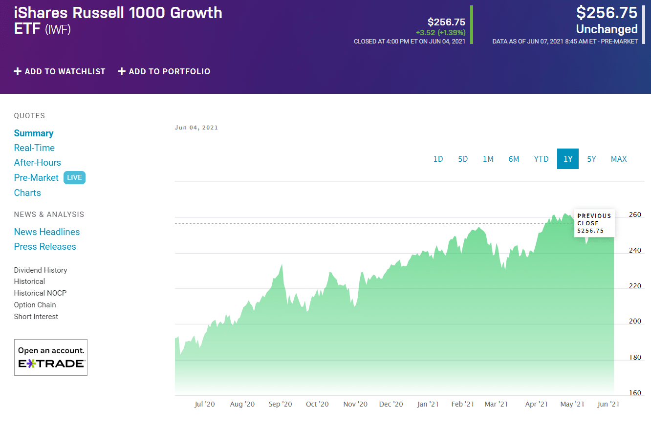 ETFs Double your Investment