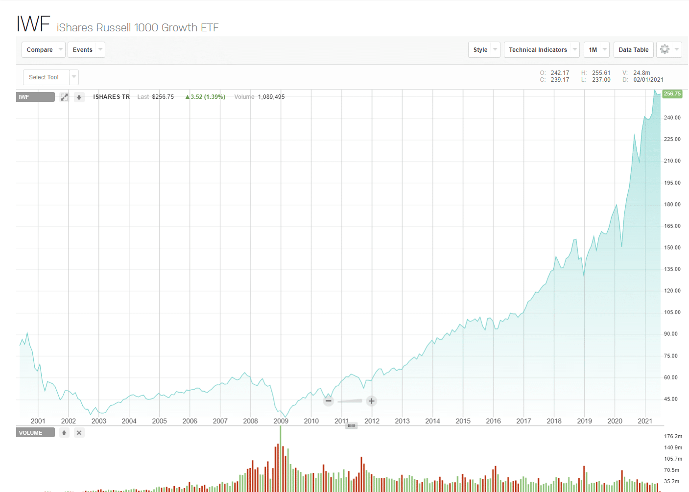 ETFs Double your Investment