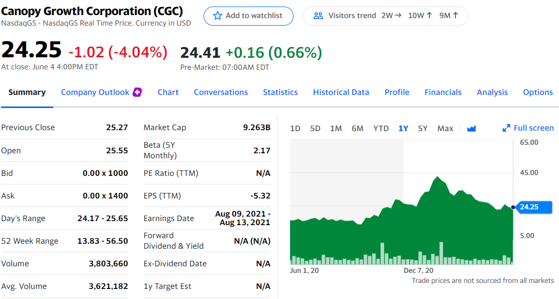 Top 4 Marijuana Stocks