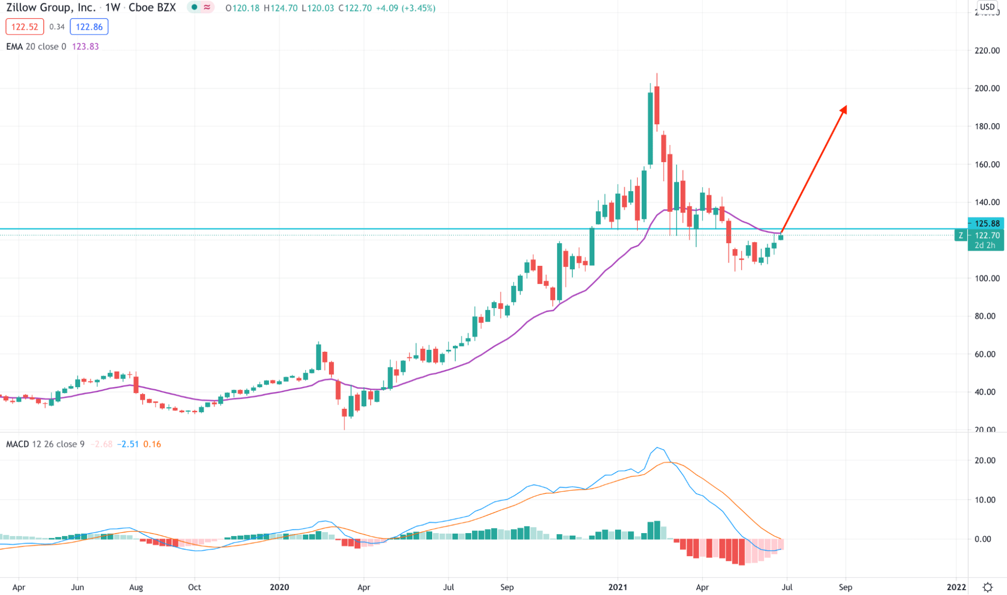 Price chart