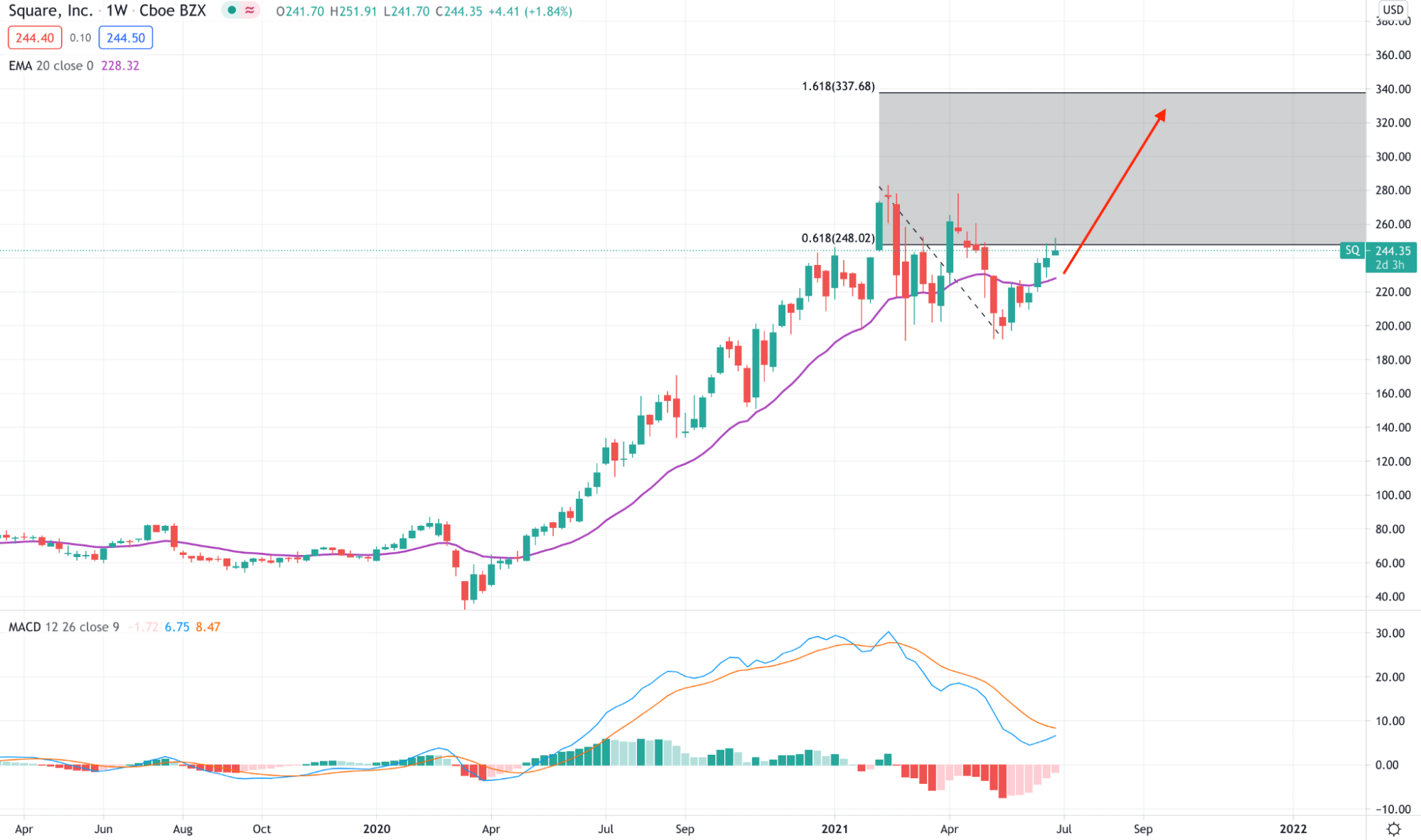 Price chart