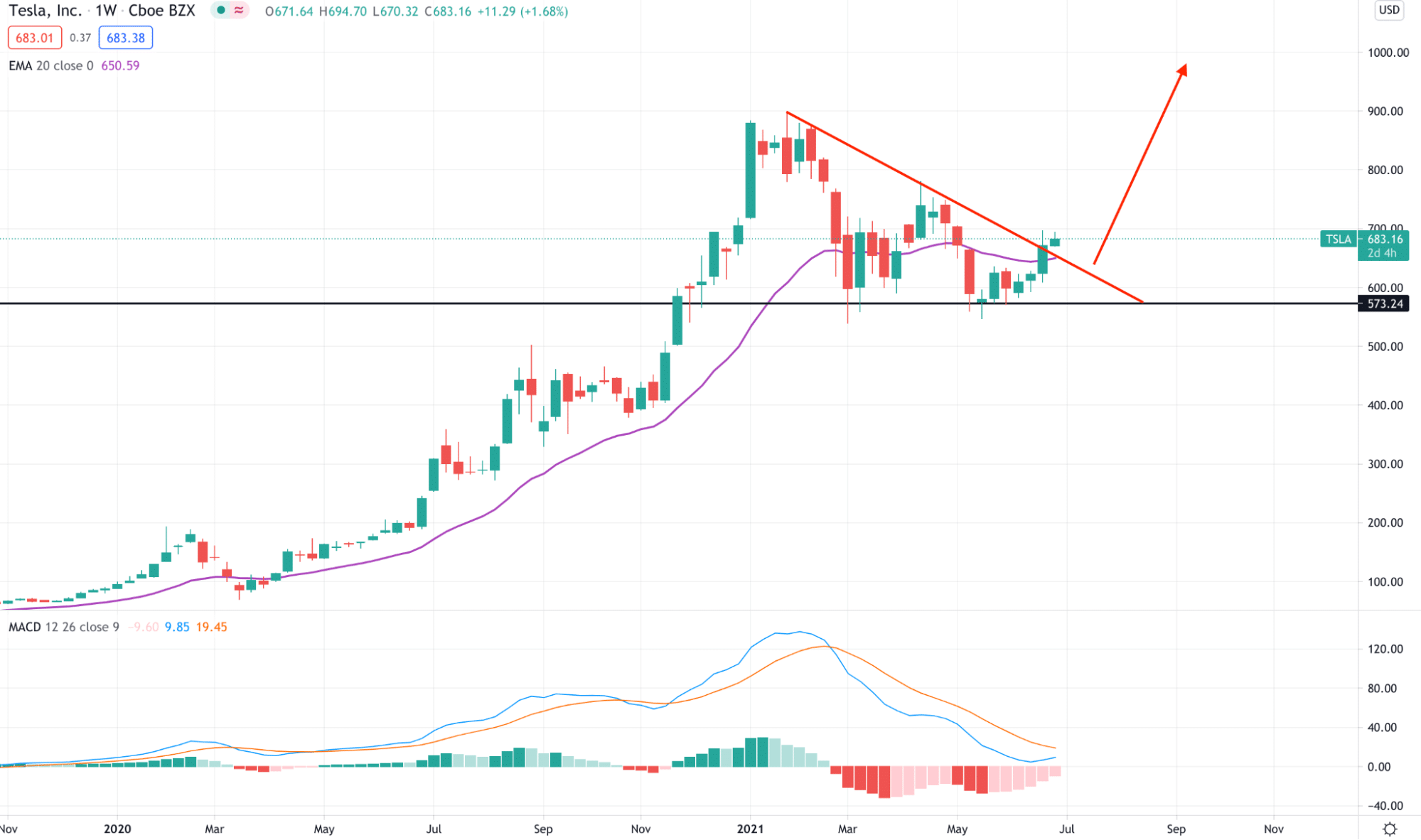 Price chart