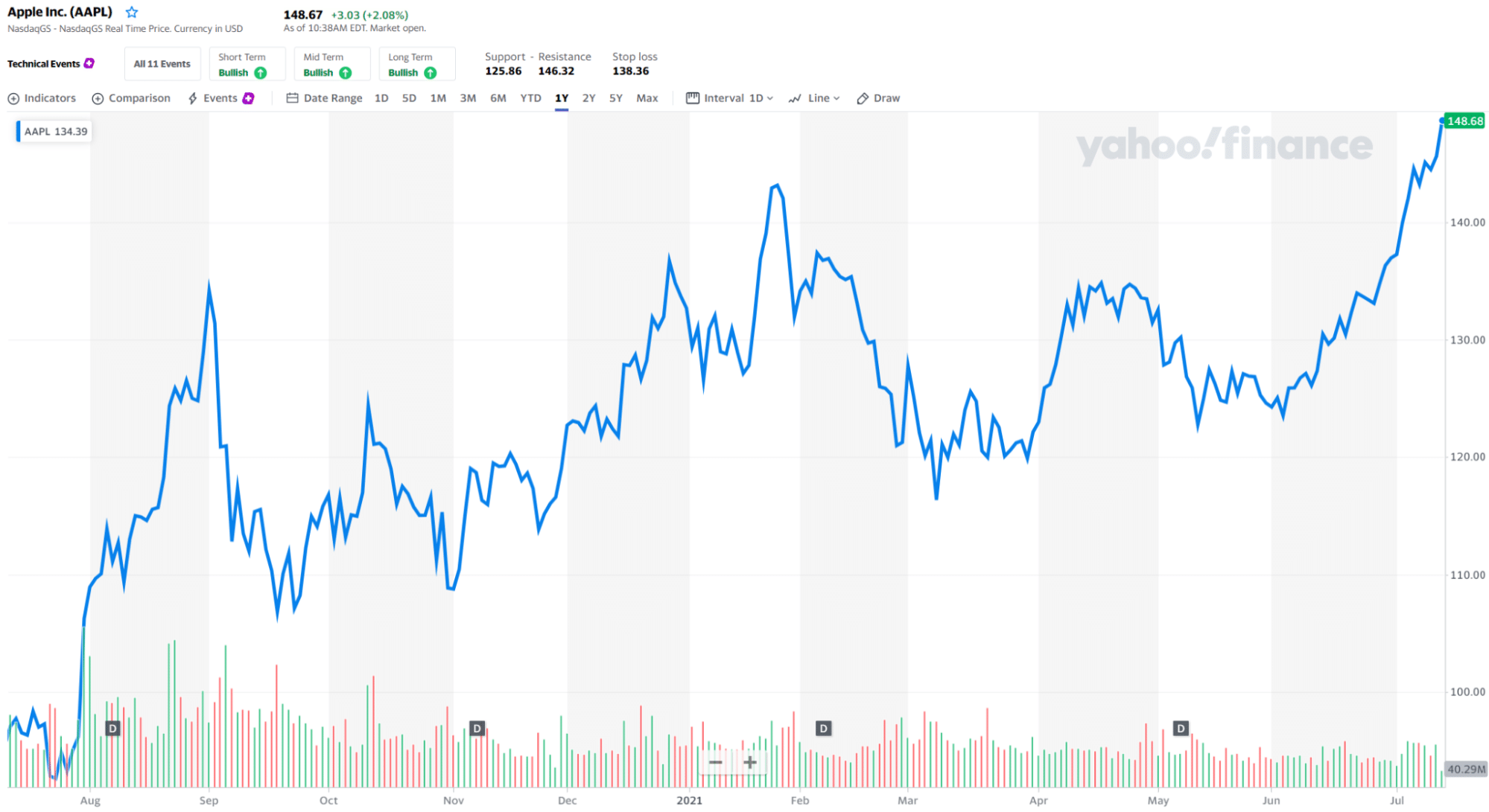 Apple Inc._chart