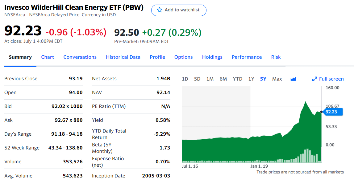 Invesco WilderHill Clean Energy ETF (PBW) Summary