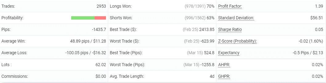 Trading Results