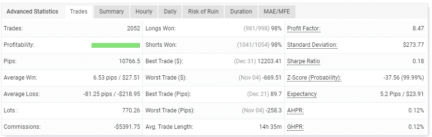 Trading Results