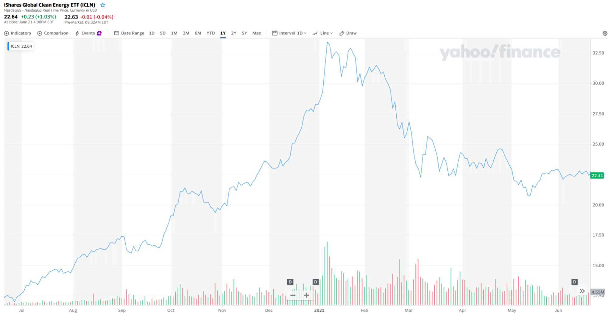 iShares Global Clean Energy ETF (ICLN) chart