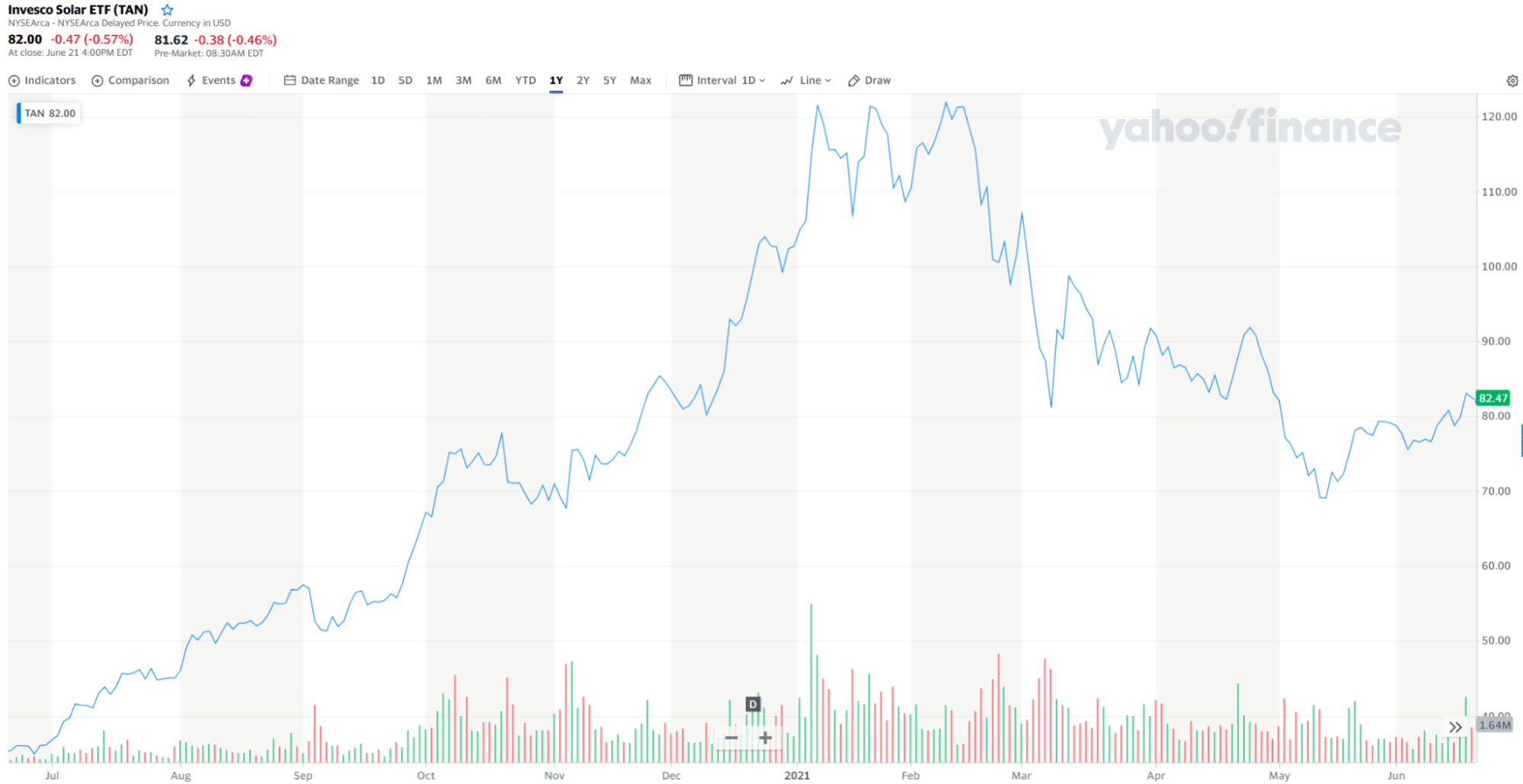 Invesco Solar ETF (TAN) chart