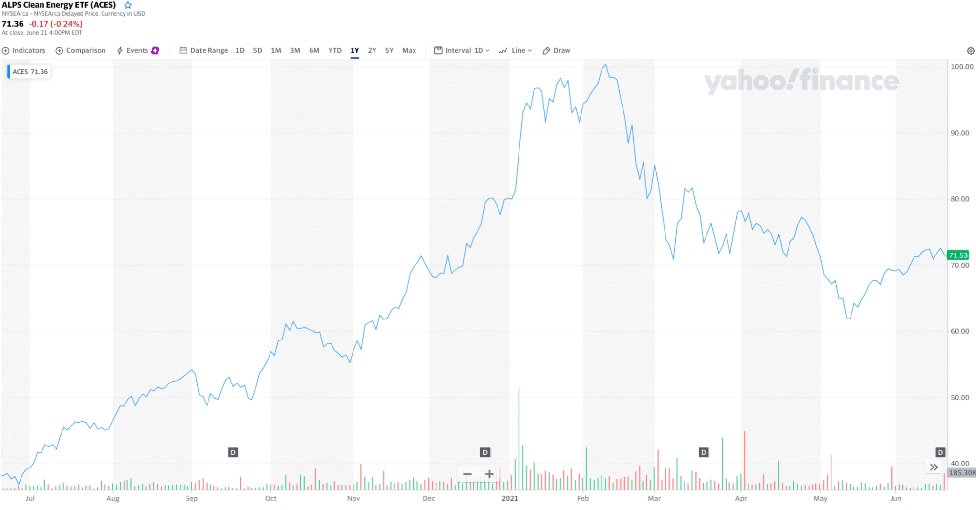 ALPS Clean Energy ETF (ACES) chart