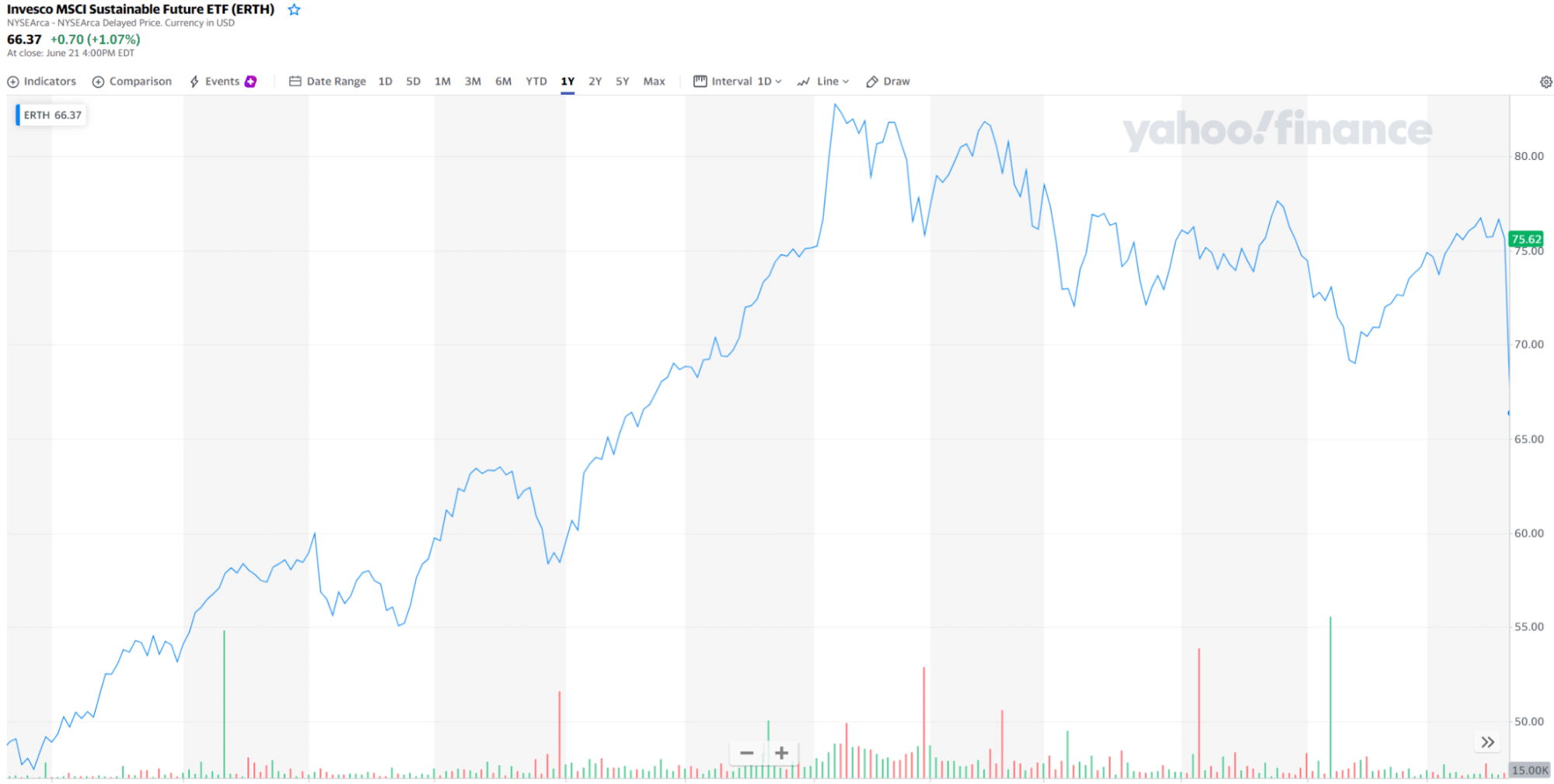 Invesco MSCI Sustainable Future ETF (ERTH) chart