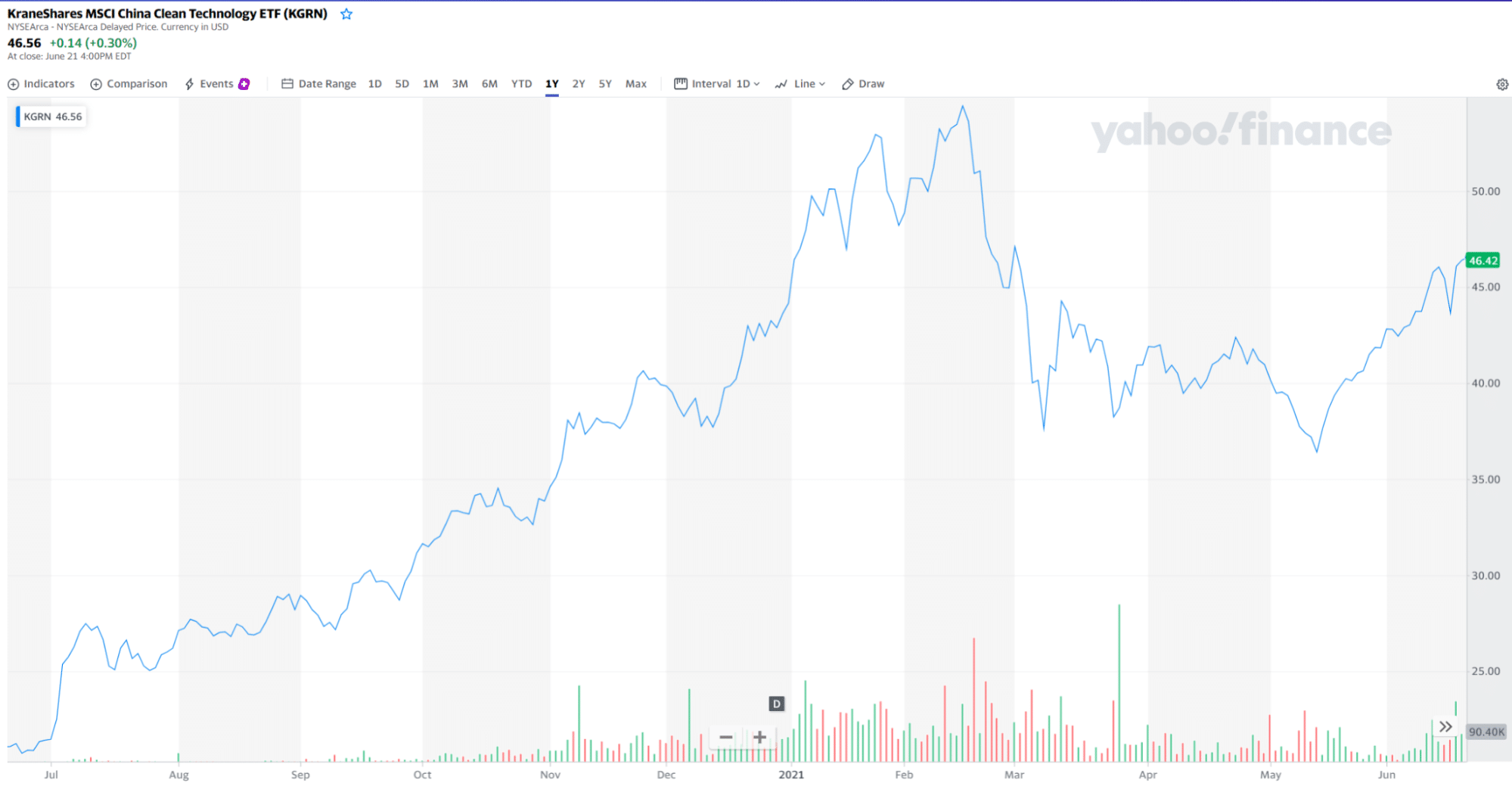 KraneShares MSCI China Clean Technology Index ETF (KGRN) chart