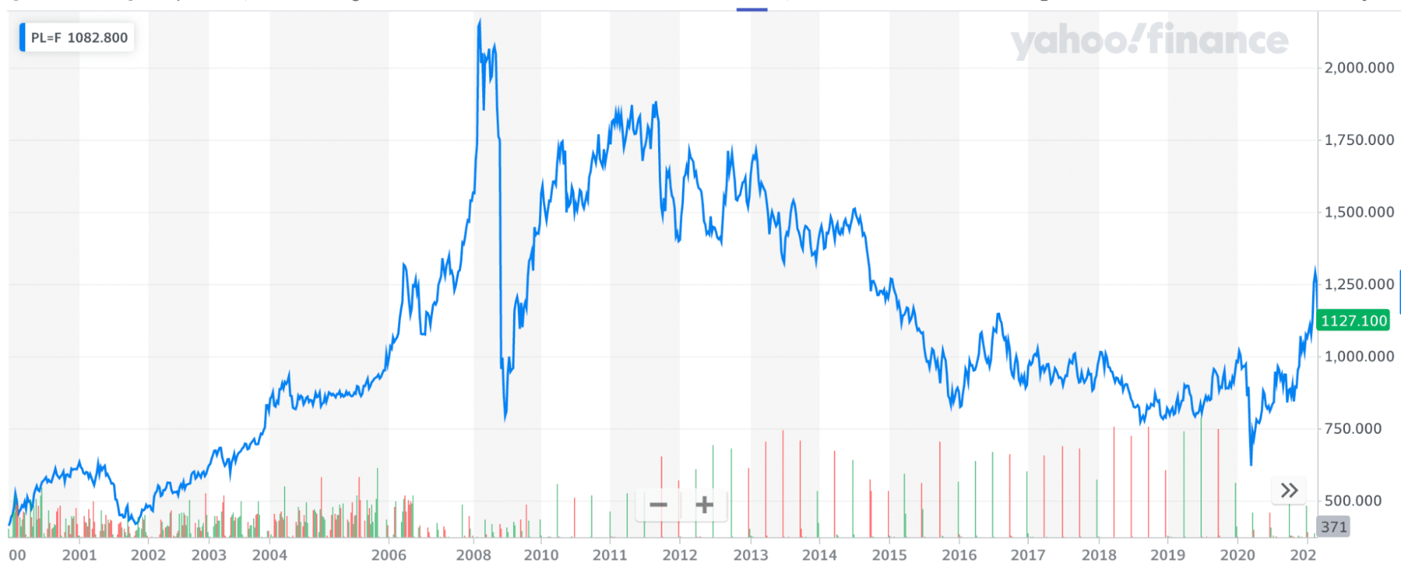 Graph of fluctuations in the value of platinum