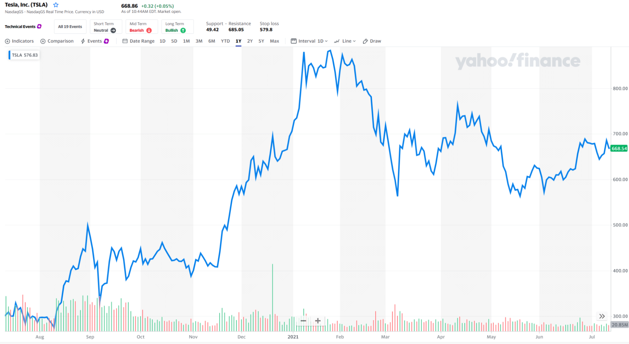 Tesla, Inc_chart