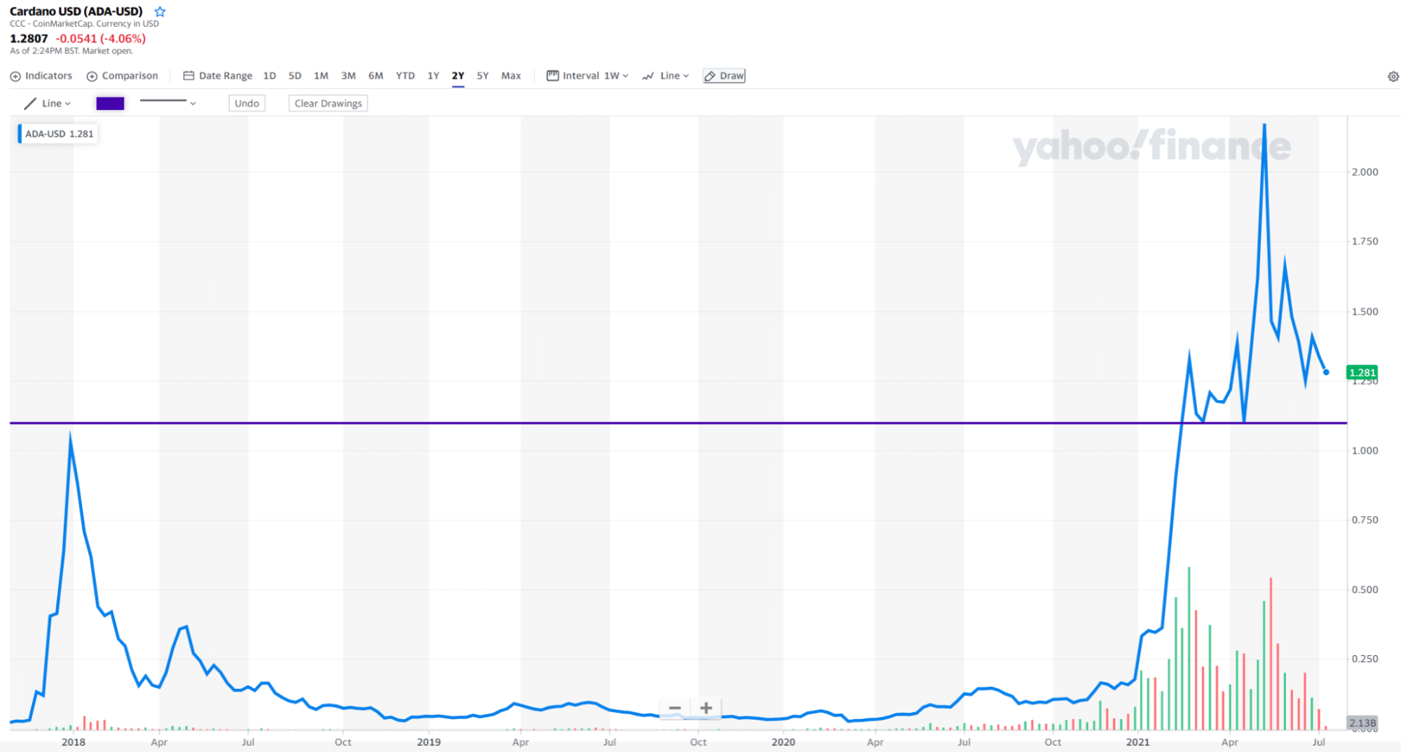 We can see the price change in ADA, where the most significant bullish pressure came from the beginning of 2021