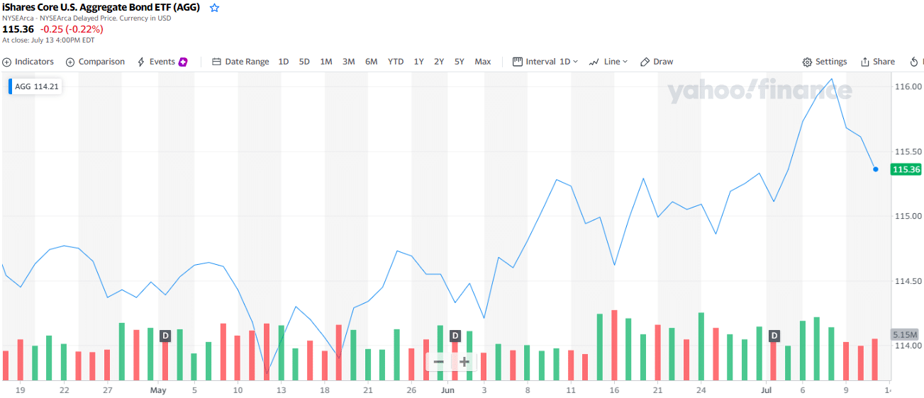 iShares Core US Aggregate Bond ETF (AGG)