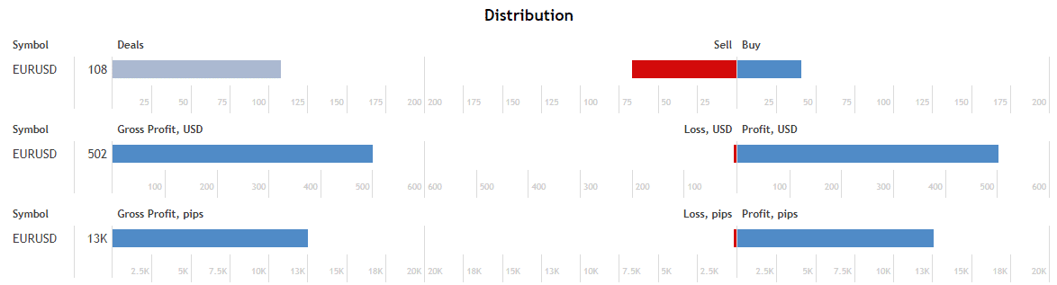 Distribution of trading results