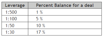 Leverage to balance calculations