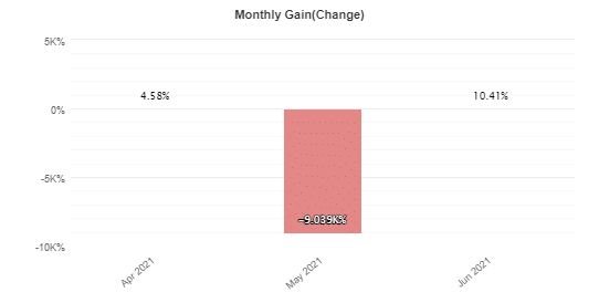 Sirius EA losses in May 2021