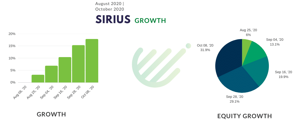 Sirius growth chart