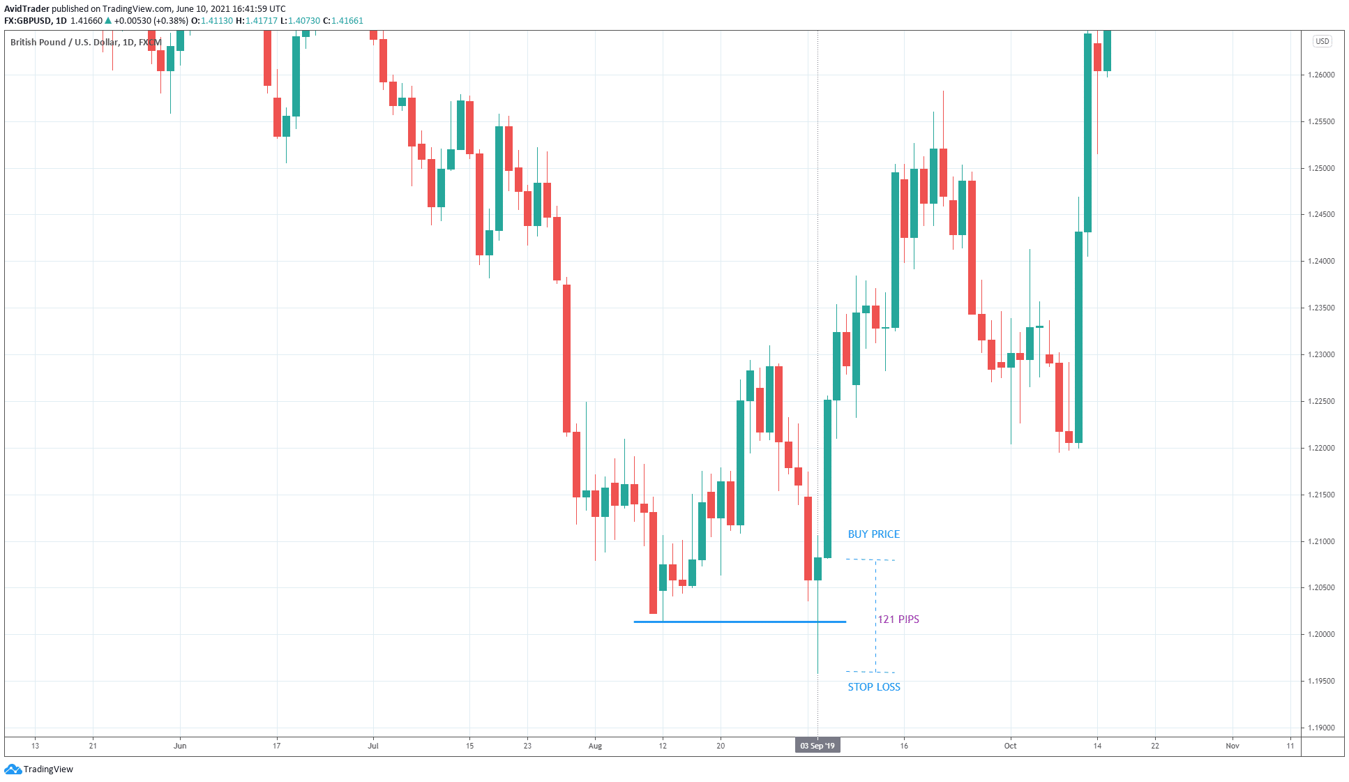 Price action method chart