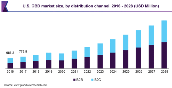US CBD market size, by distribution channel, 2016-2018 (USD Million)