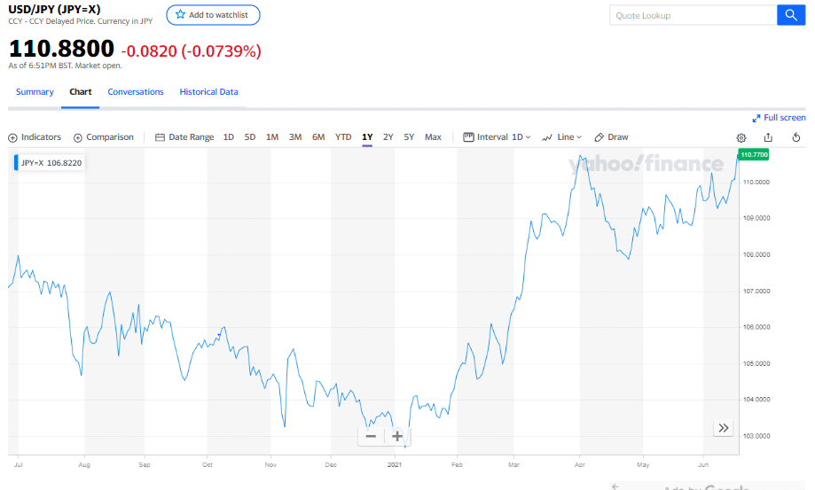 USD/JPY (JPY=X)