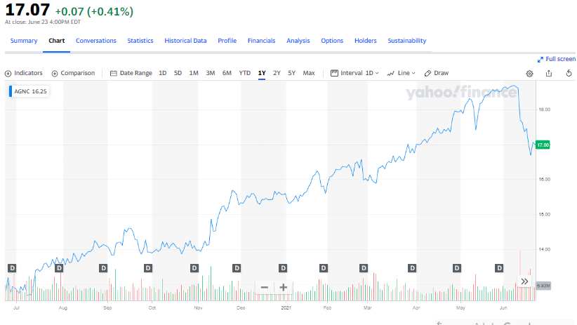 REITs